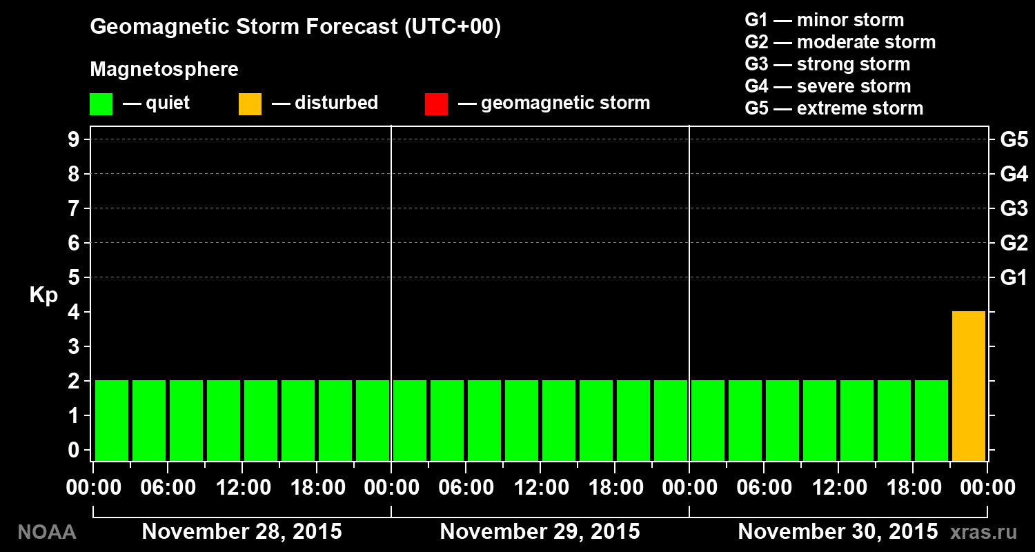 Geomagnetic index Kp forecast for three days