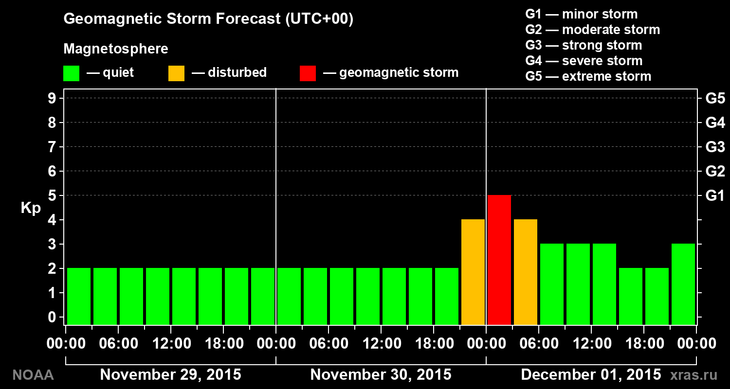 Geomagnetic index Kp forecast for three days