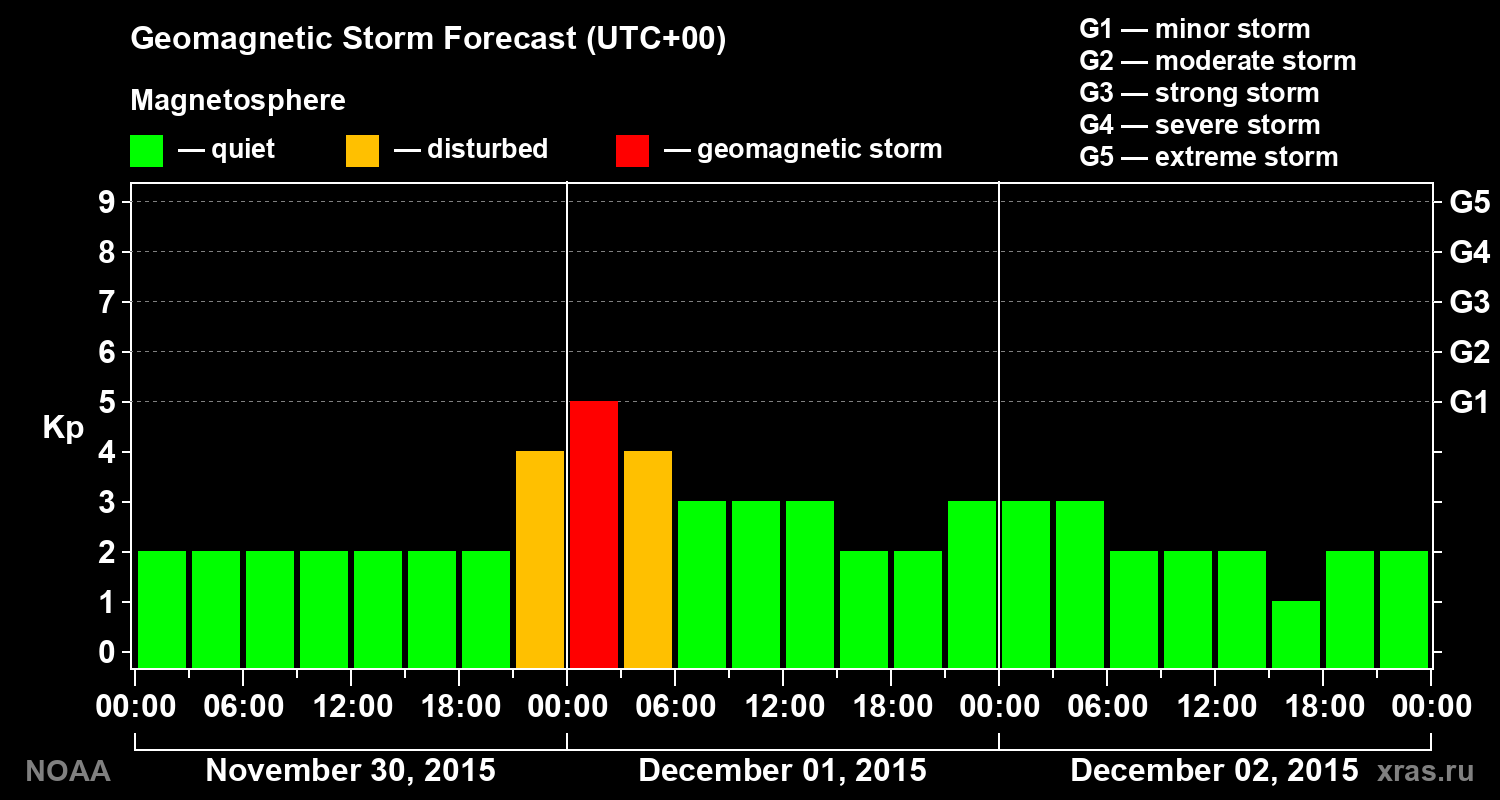Geomagnetic index Kp forecast for three days
