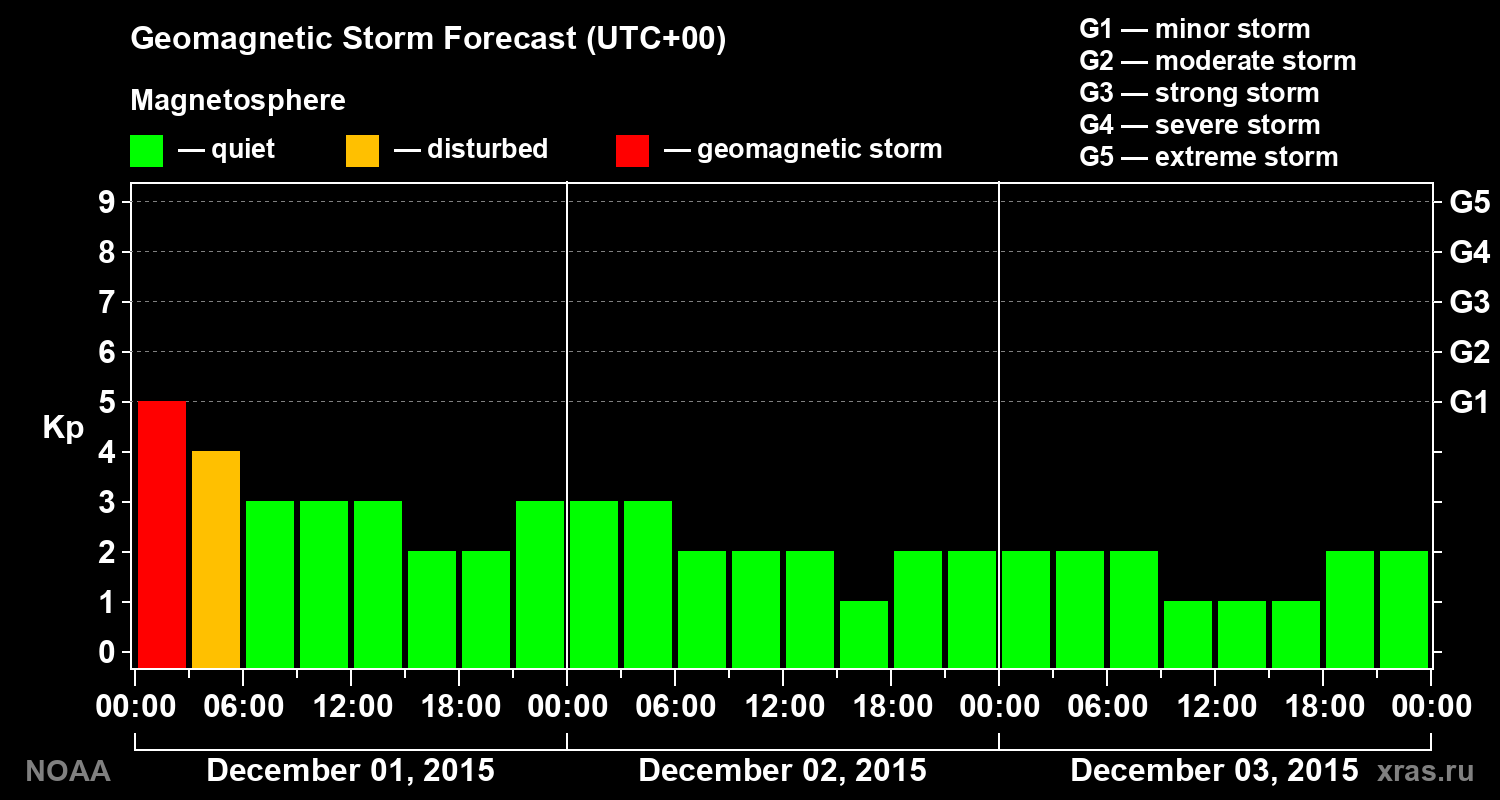 Geomagnetic index Kp forecast for three days