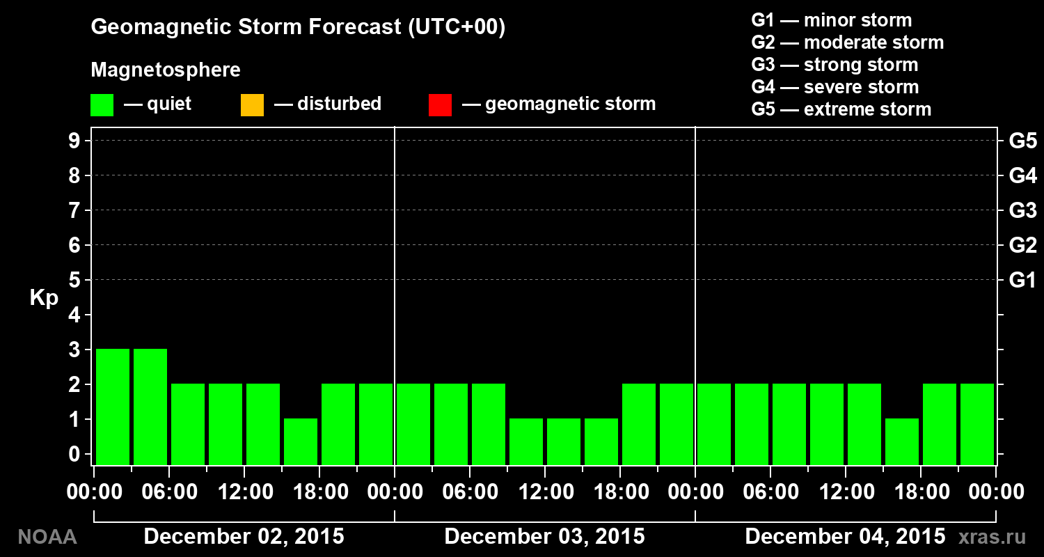 Geomagnetic index Kp forecast for three days