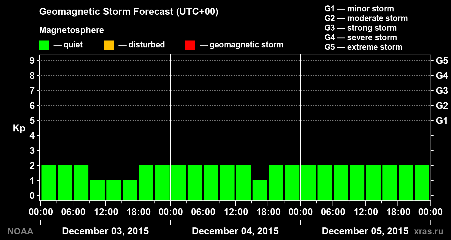 Geomagnetic index Kp forecast for three days