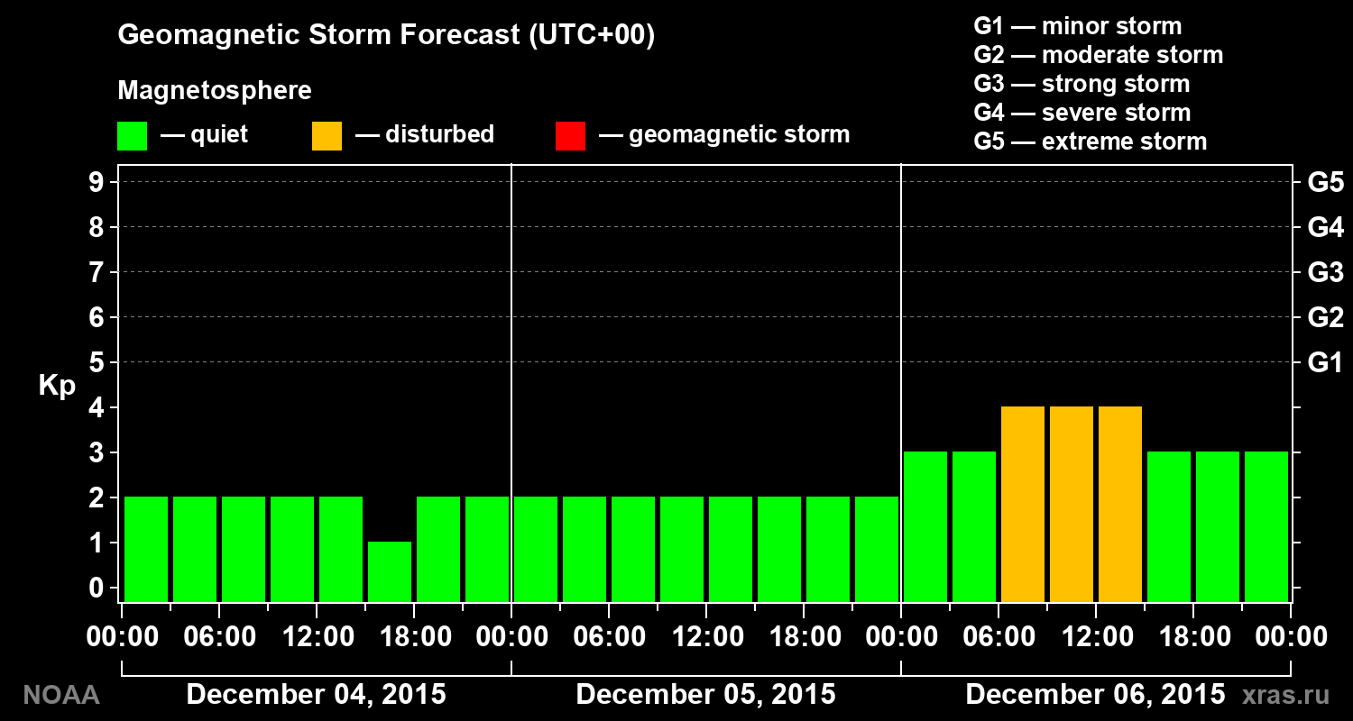Geomagnetic index Kp forecast for three days
