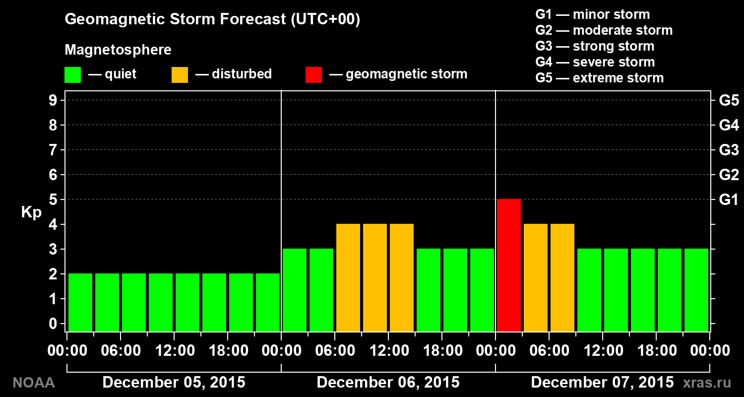 Geomagnetic index Kp forecast for three days