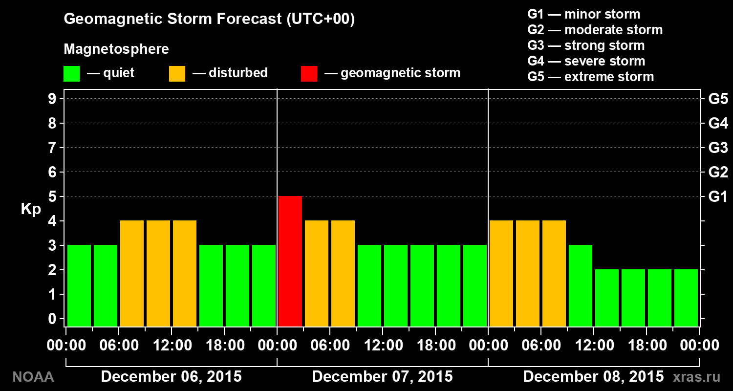 Geomagnetic index Kp forecast for three days
