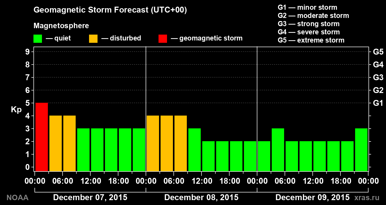 Geomagnetic index Kp forecast for three days