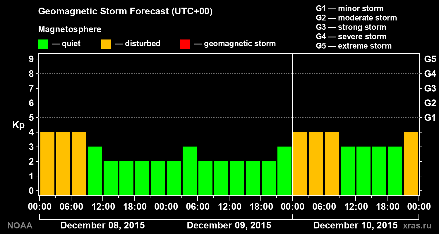 Geomagnetic index Kp forecast for three days
