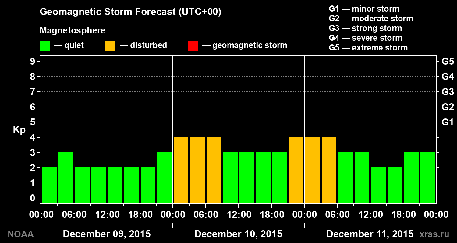 Geomagnetic index Kp forecast for three days
