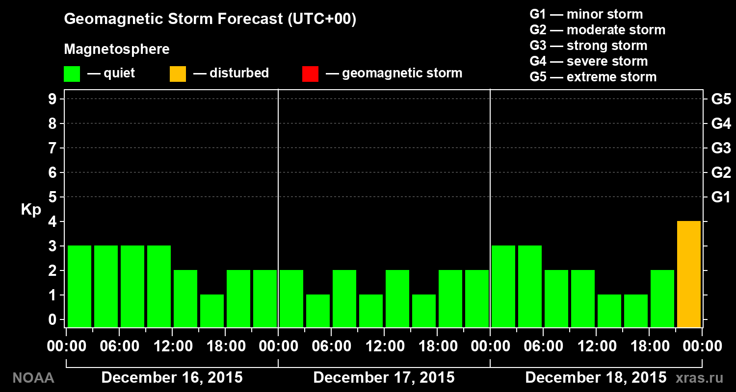 Geomagnetic index Kp forecast for three days