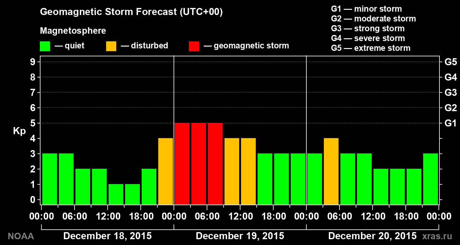 Geomagnetic index Kp forecast for three days