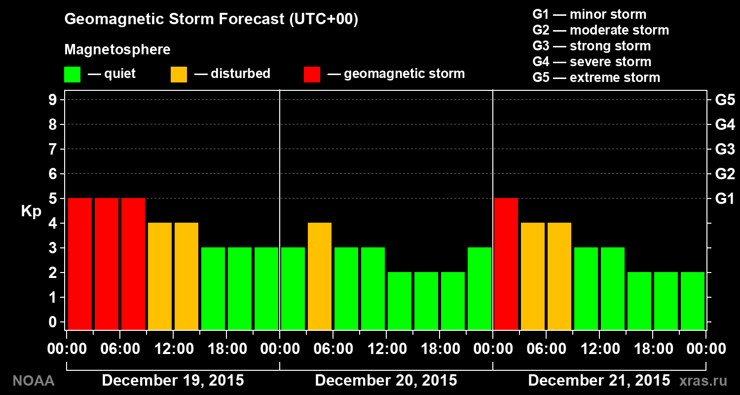 Geomagnetic index Kp forecast for three days