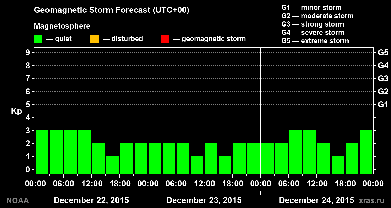 Geomagnetic index Kp forecast for three days