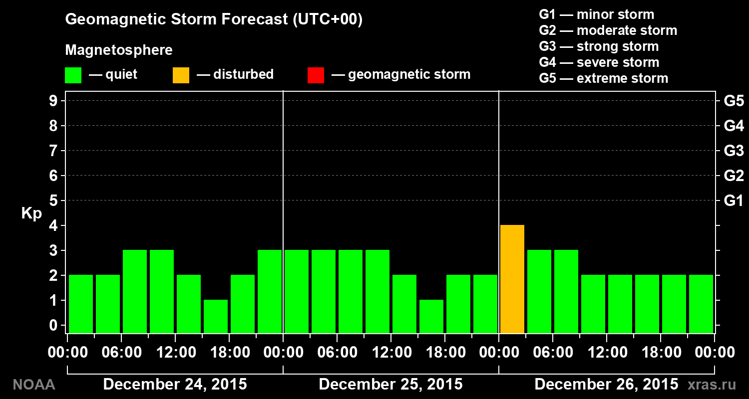 Geomagnetic index Kp forecast for three days