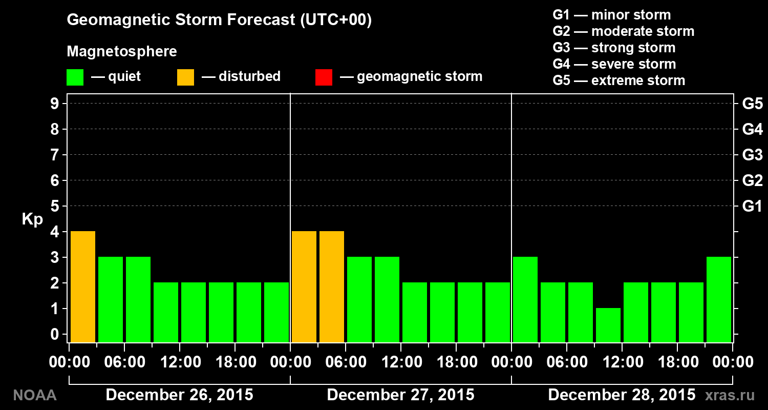 Geomagnetic index Kp forecast for three days