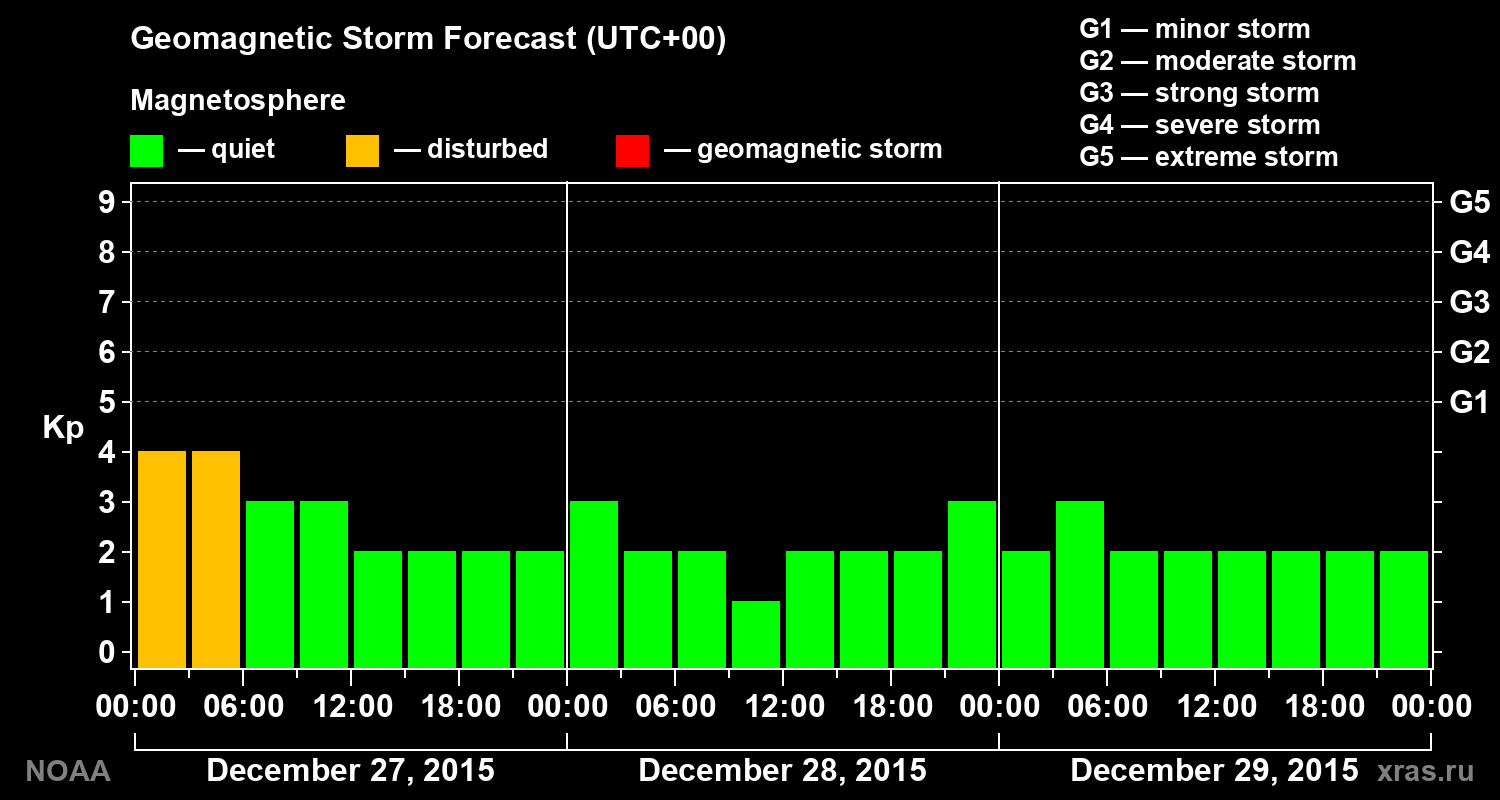 Geomagnetic index Kp forecast for three days
