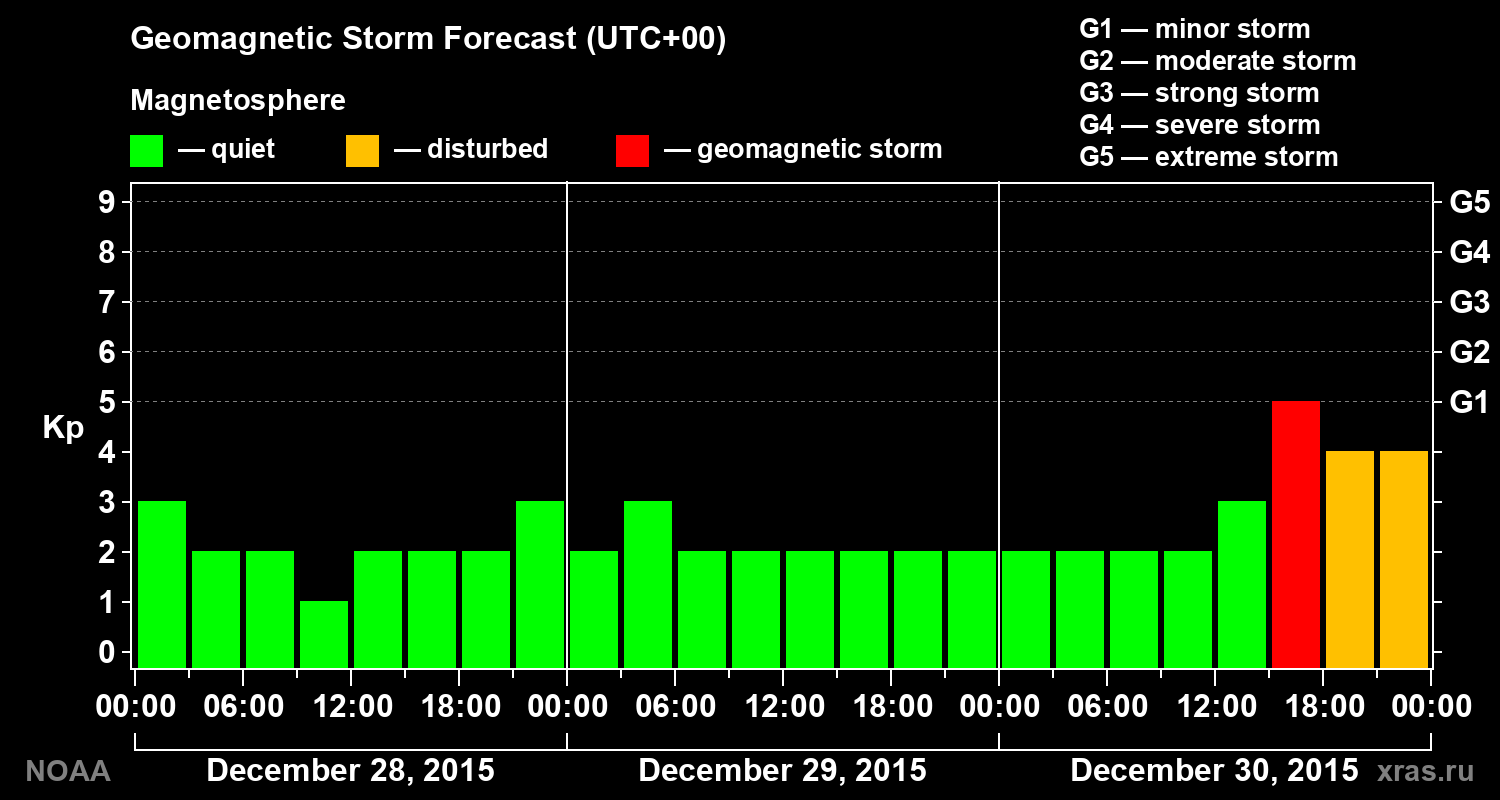 Geomagnetic index Kp forecast for three days