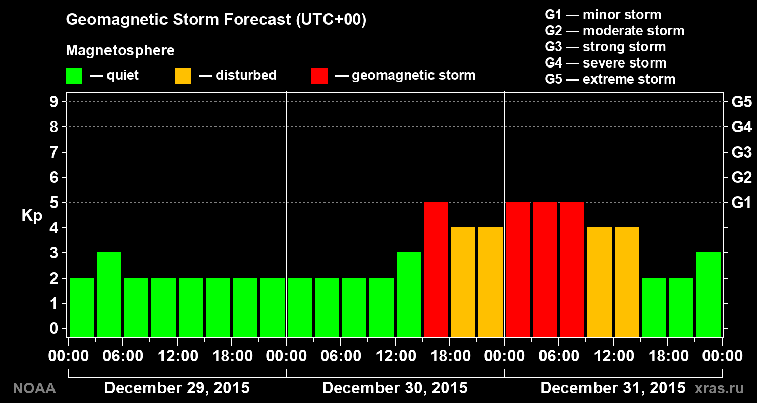 Geomagnetic index Kp forecast for three days
