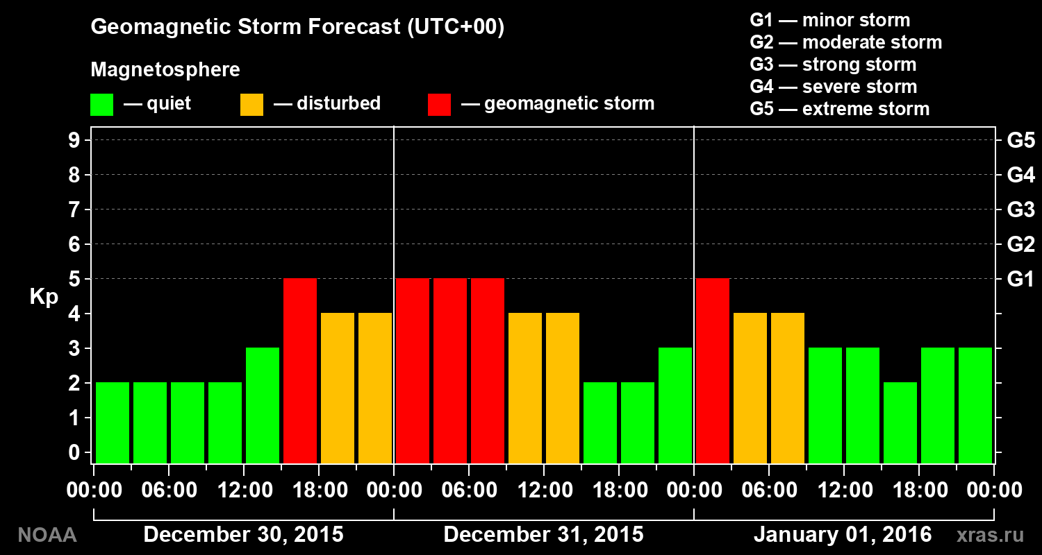 Geomagnetic index Kp forecast for three days