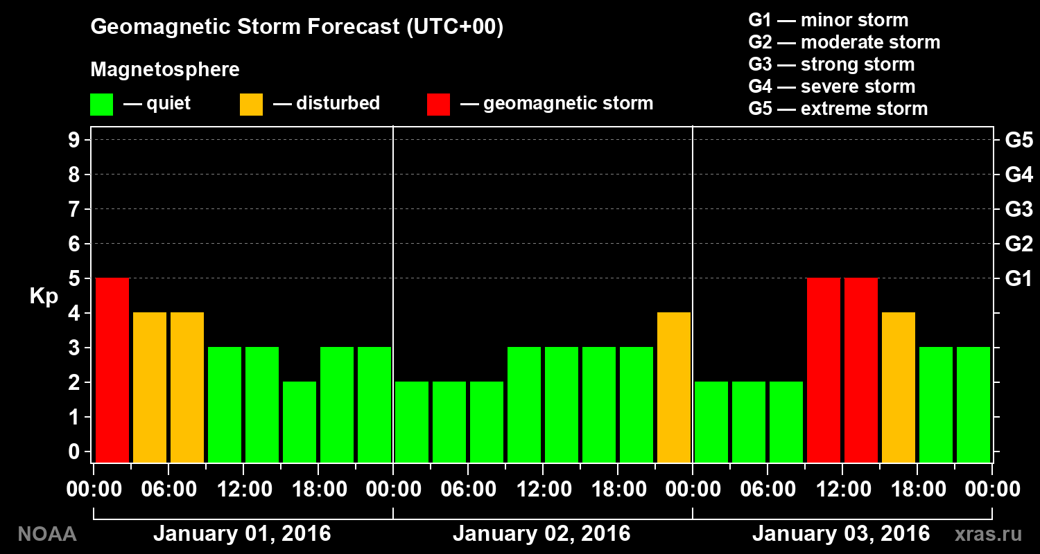 Geomagnetic index Kp forecast for three days