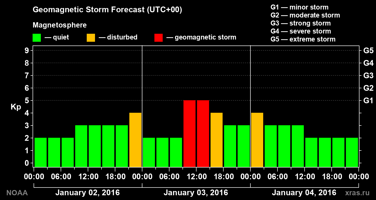 Geomagnetic index Kp forecast for three days