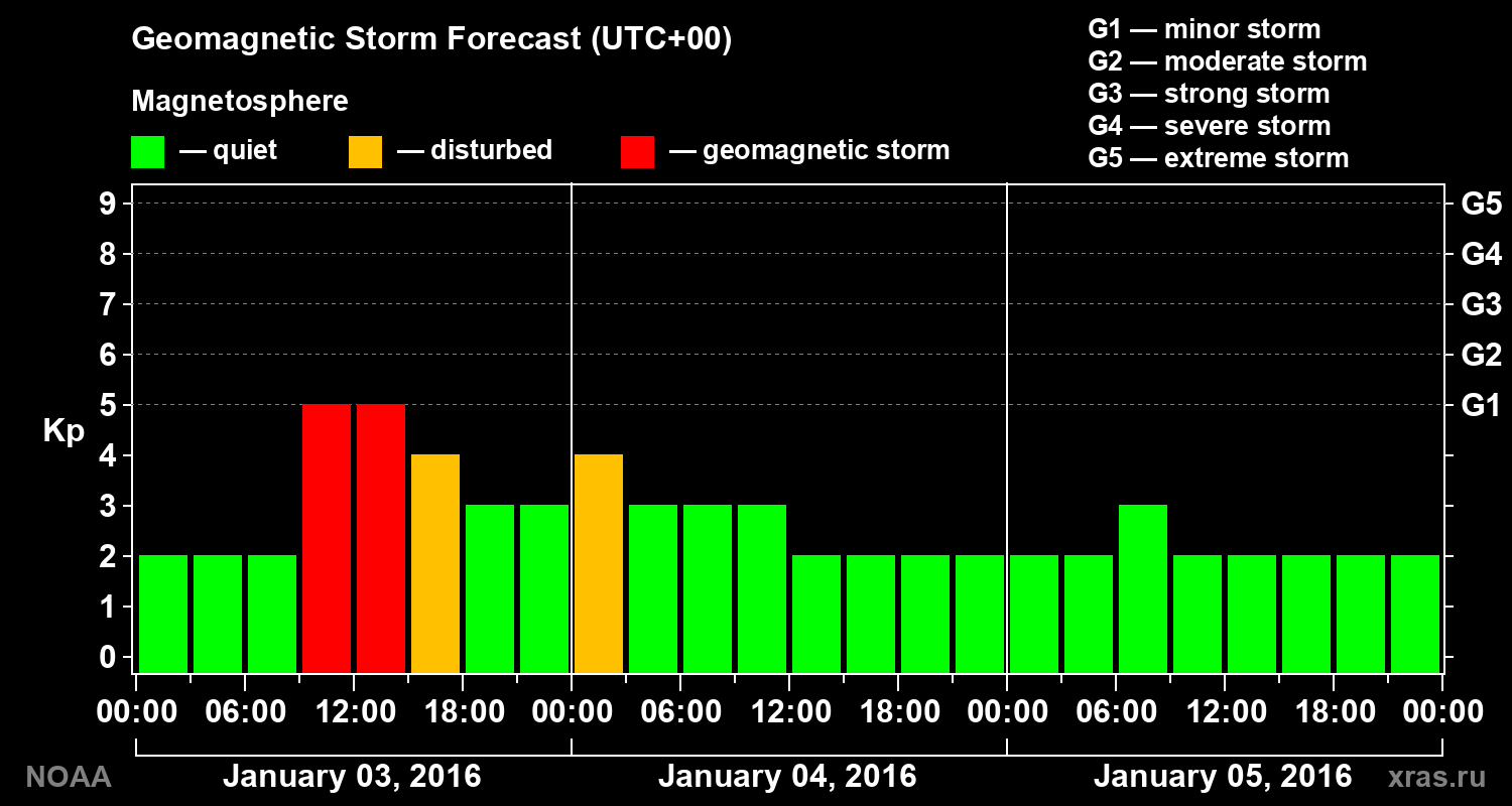 Geomagnetic index Kp forecast for three days