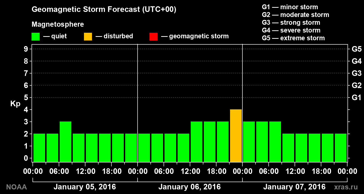 Geomagnetic index Kp forecast for three days