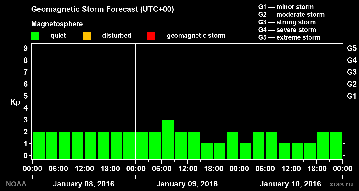 Geomagnetic index Kp forecast for three days