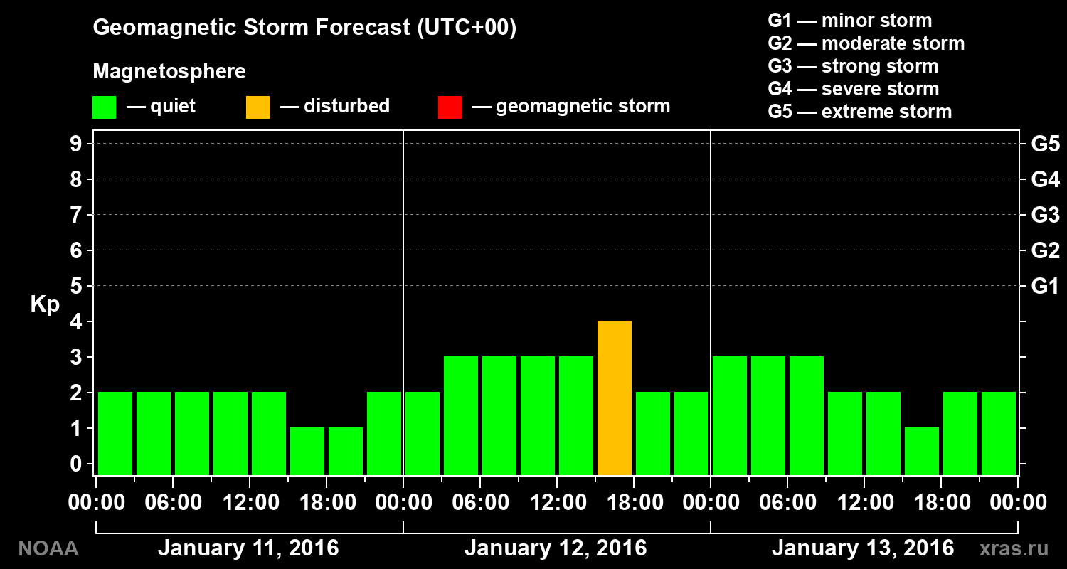 Geomagnetic index Kp forecast for three days
