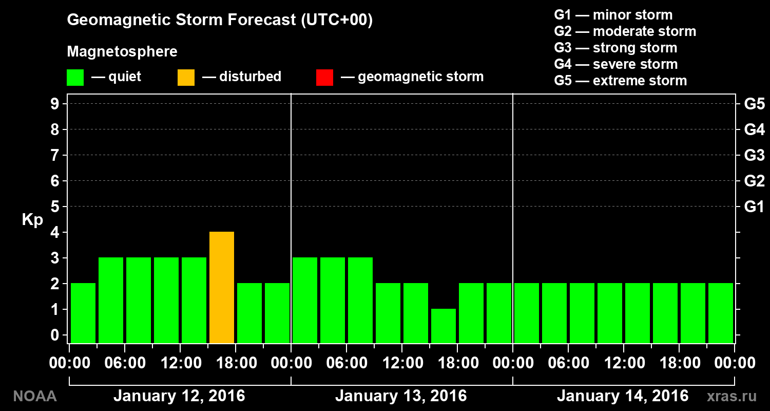 Geomagnetic index Kp forecast for three days