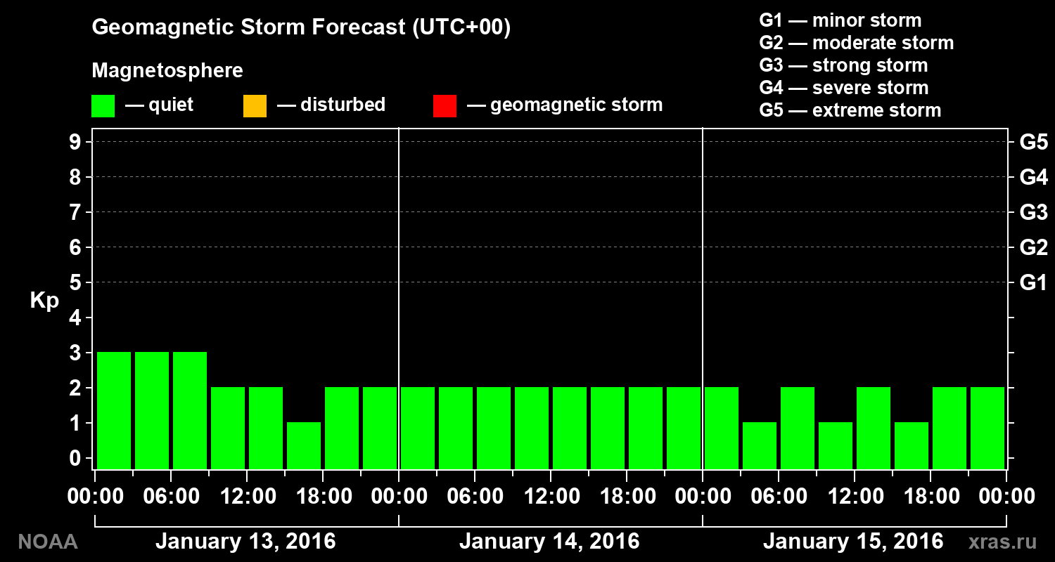 Geomagnetic index Kp forecast for three days
