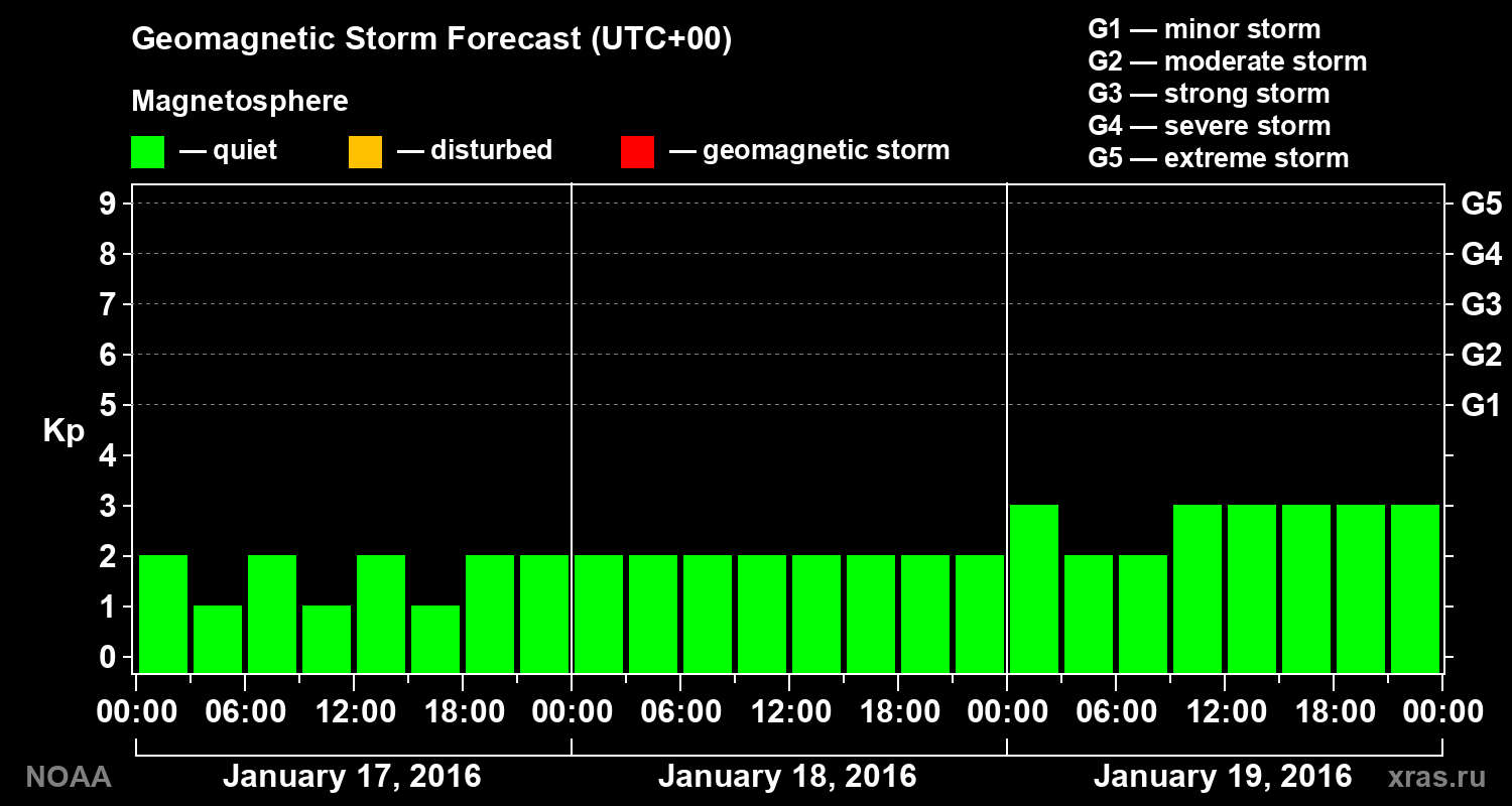 Geomagnetic index Kp forecast for three days