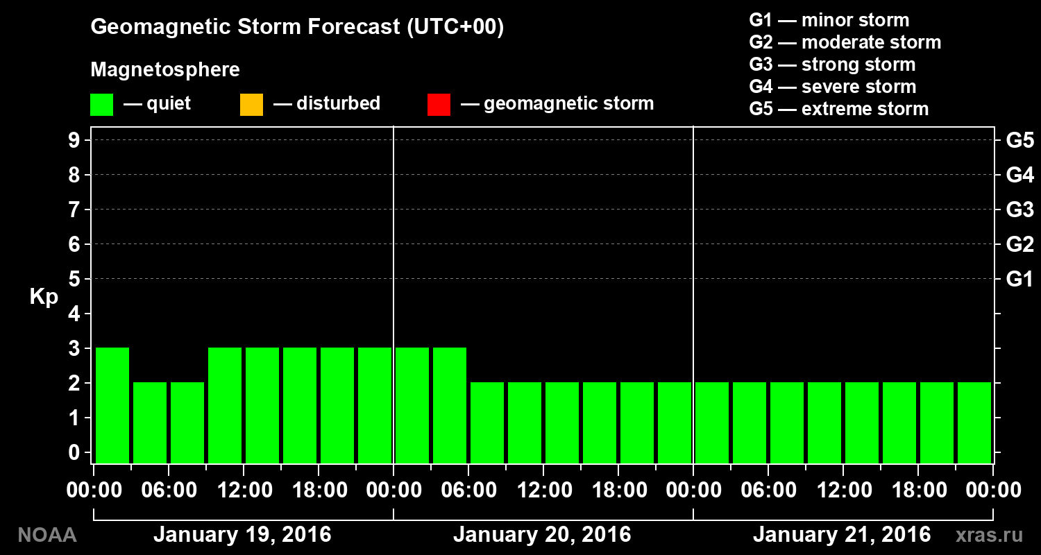 Geomagnetic index Kp forecast for three days