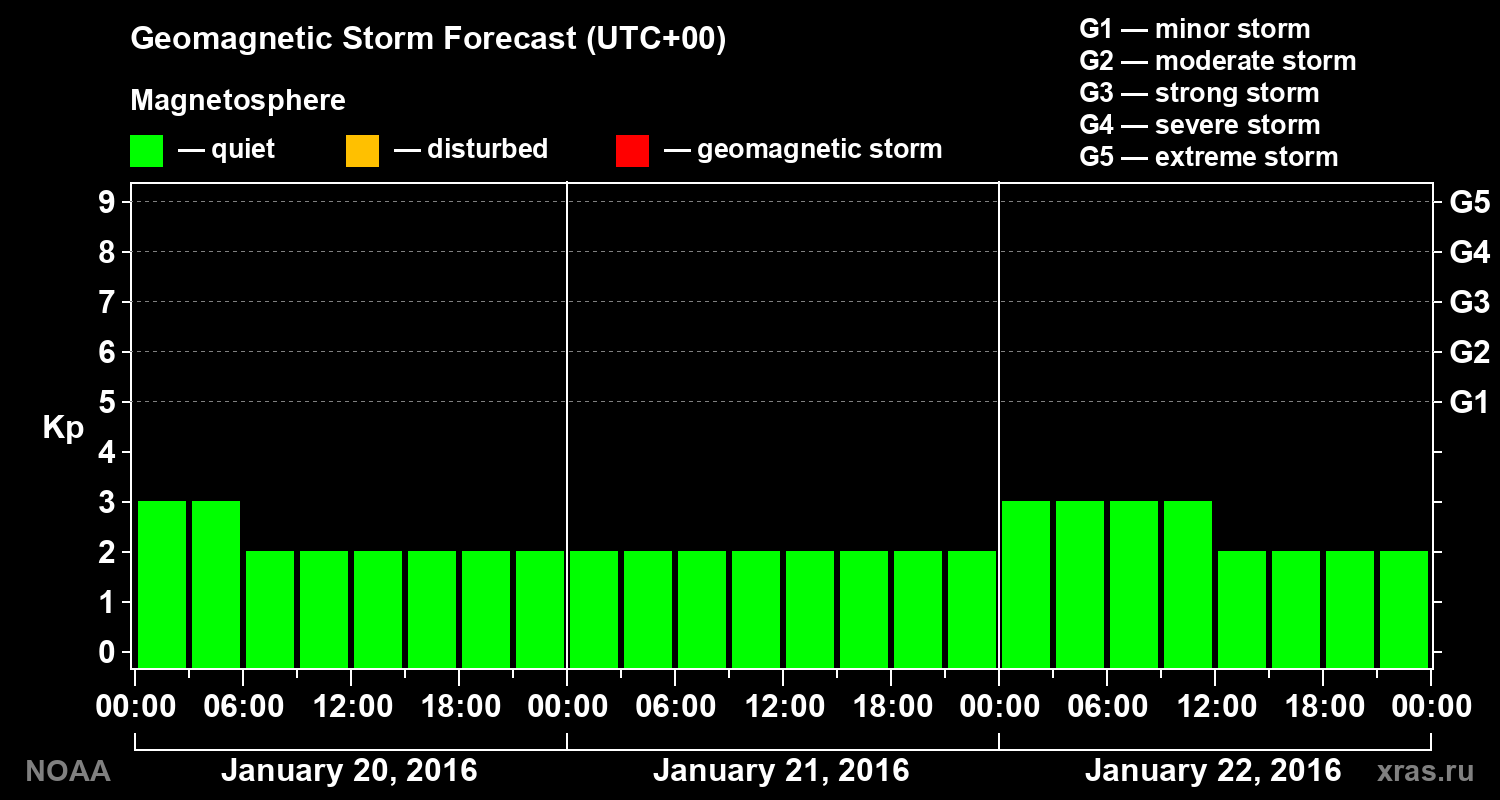 Geomagnetic index Kp forecast for three days