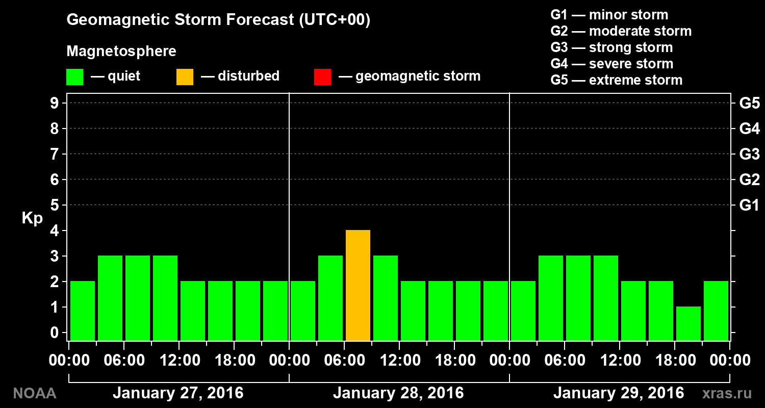Geomagnetic index Kp forecast for three days