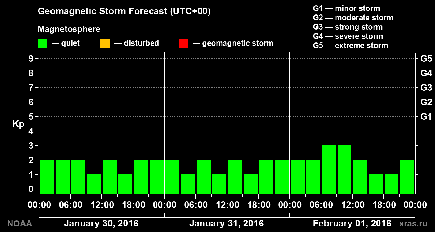 Geomagnetic index Kp forecast for three days