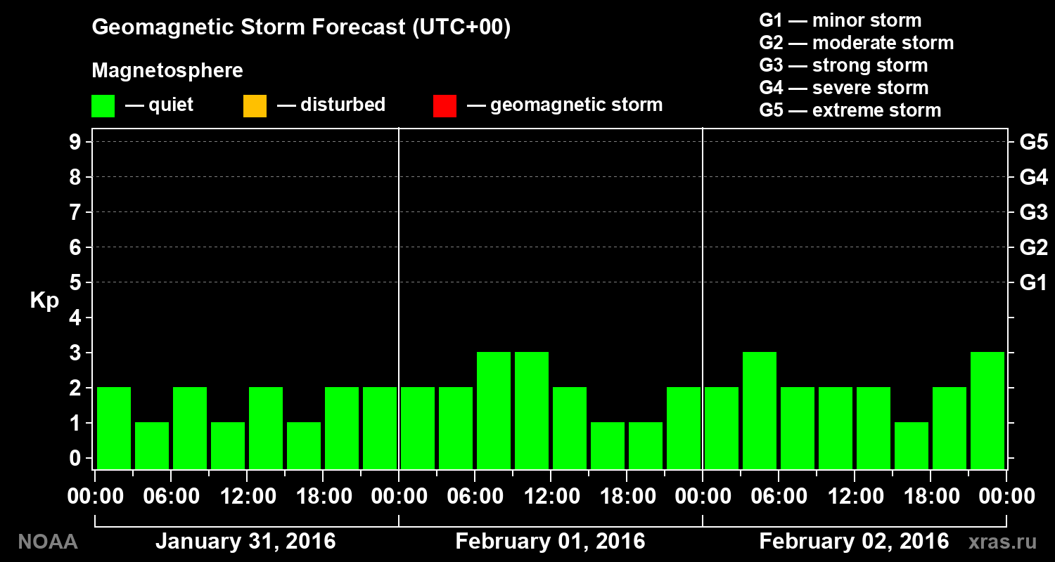 Geomagnetic index Kp forecast for three days