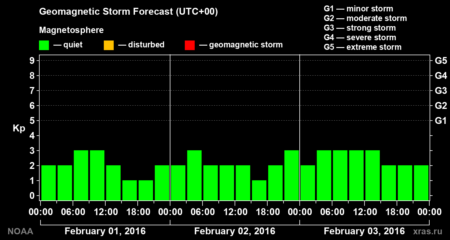 Geomagnetic index Kp forecast for three days