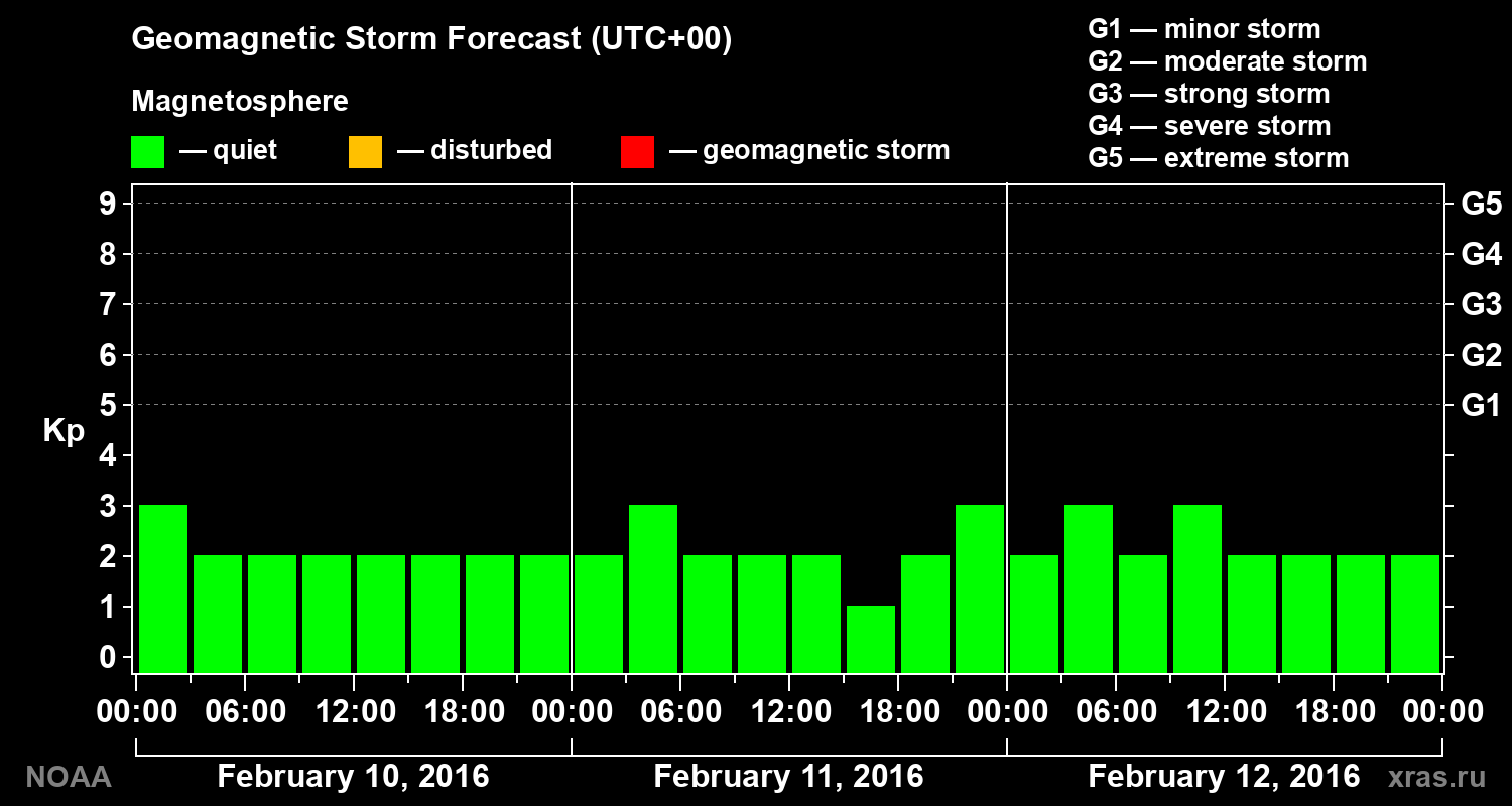 Geomagnetic index Kp forecast for three days