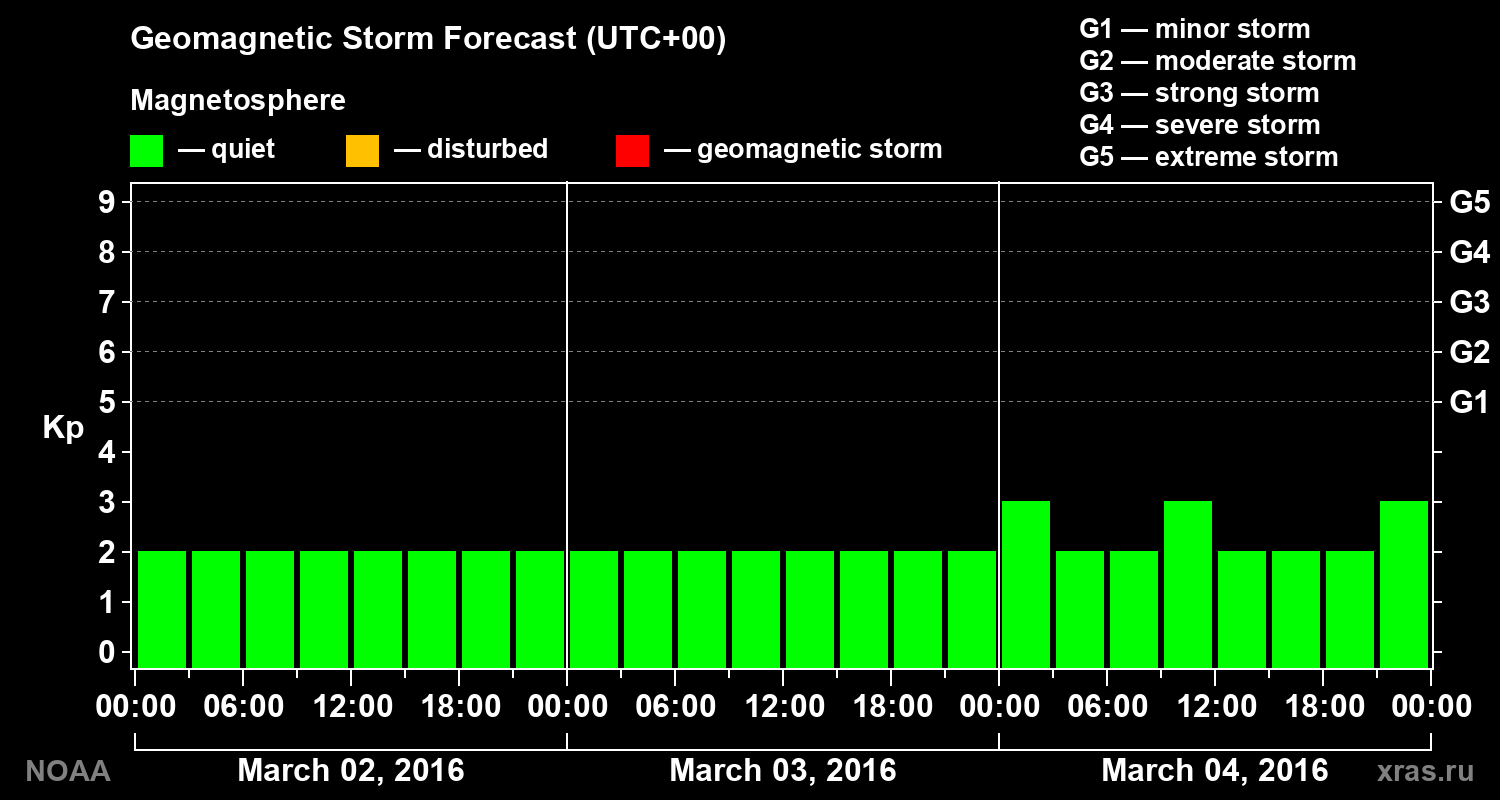 Geomagnetic index Kp forecast for three days