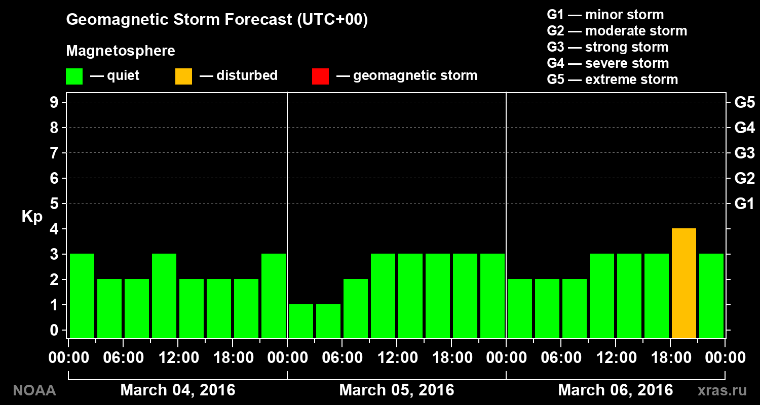 Geomagnetic index Kp forecast for three days