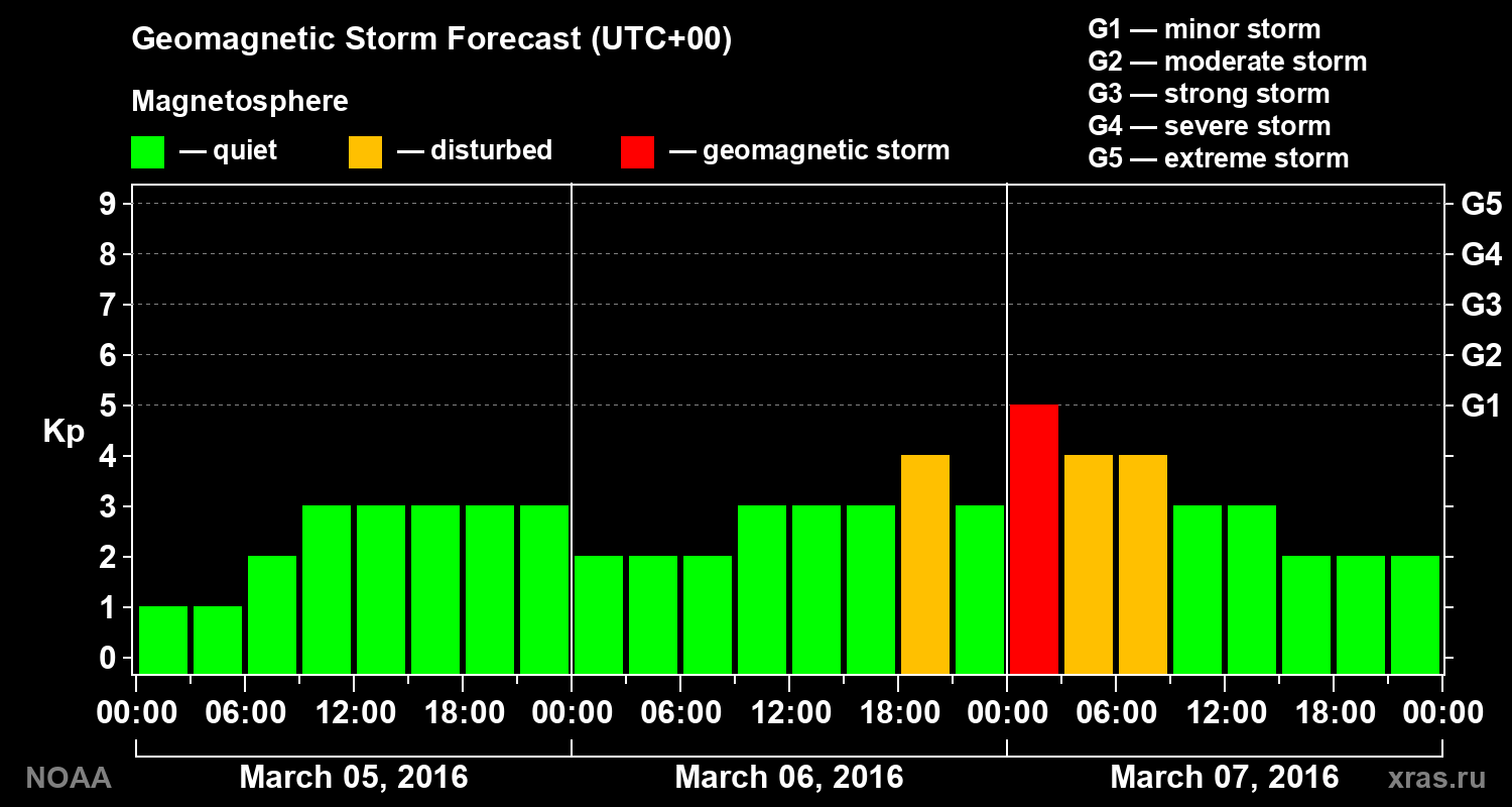Geomagnetic index Kp forecast for three days