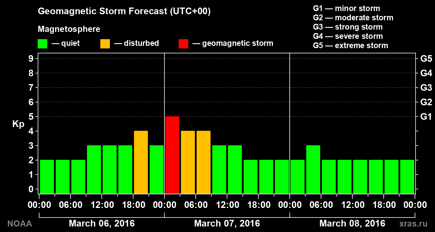 Geomagnetic index Kp forecast for three days
