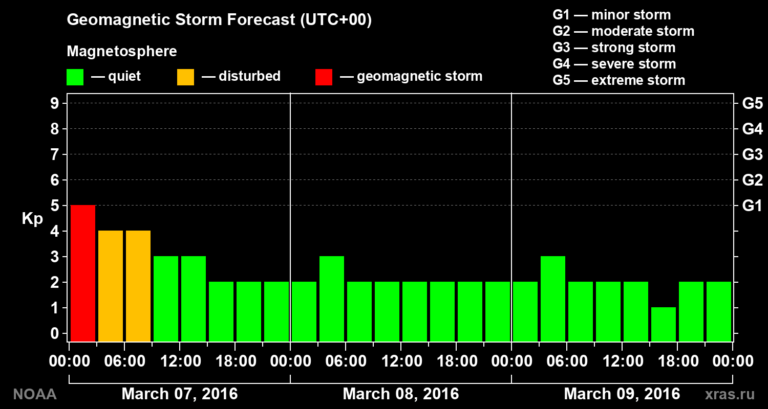 Geomagnetic index Kp forecast for three days