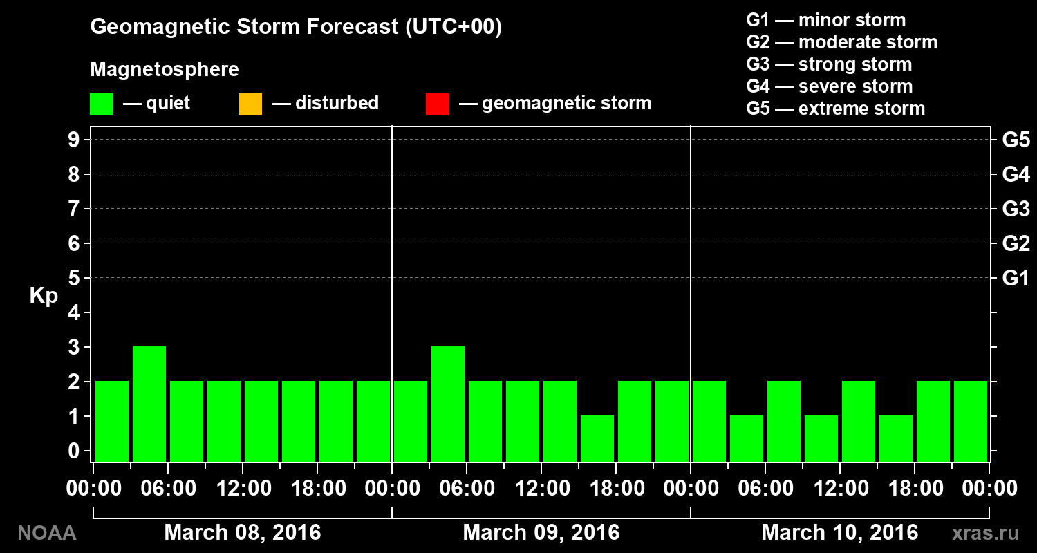 Geomagnetic index Kp forecast for three days