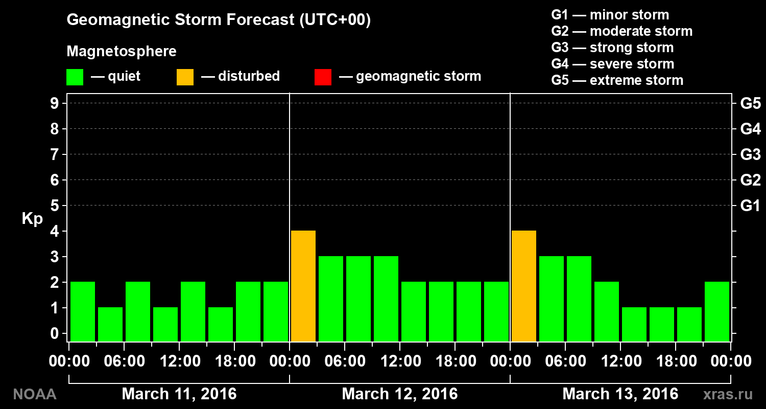 Geomagnetic index Kp forecast for three days