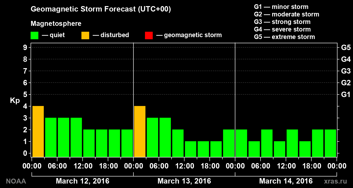 Geomagnetic index Kp forecast for three days