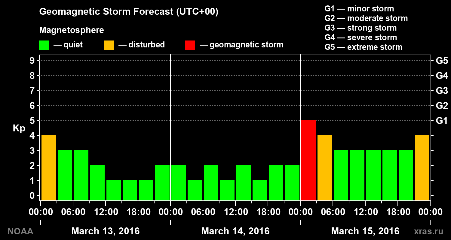 Geomagnetic index Kp forecast for three days