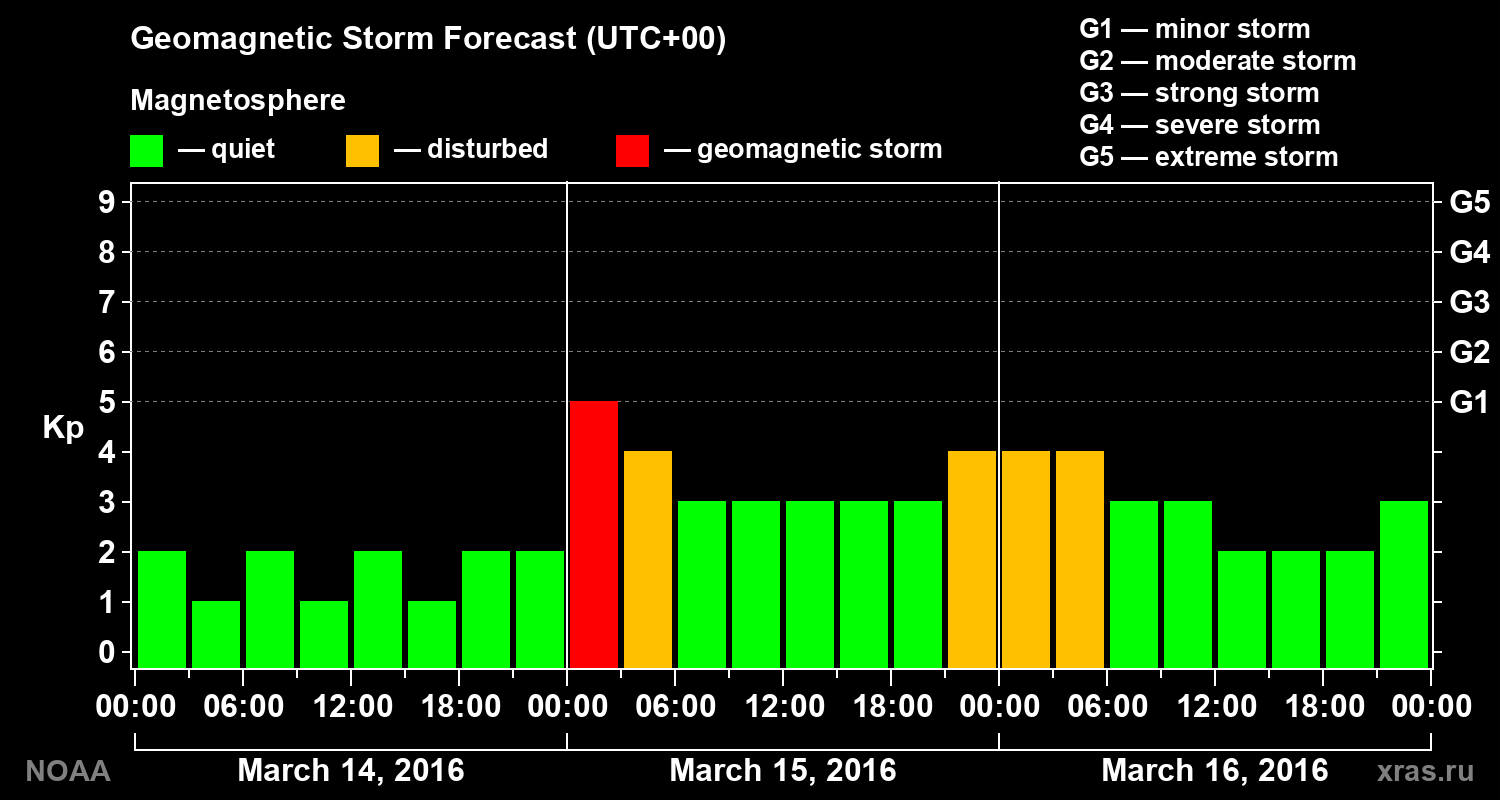 Geomagnetic index Kp forecast for three days