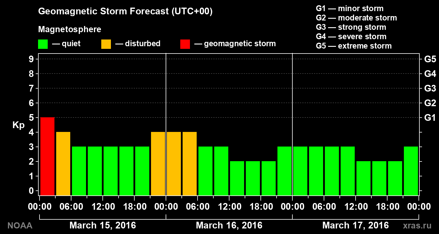 Geomagnetic index Kp forecast for three days