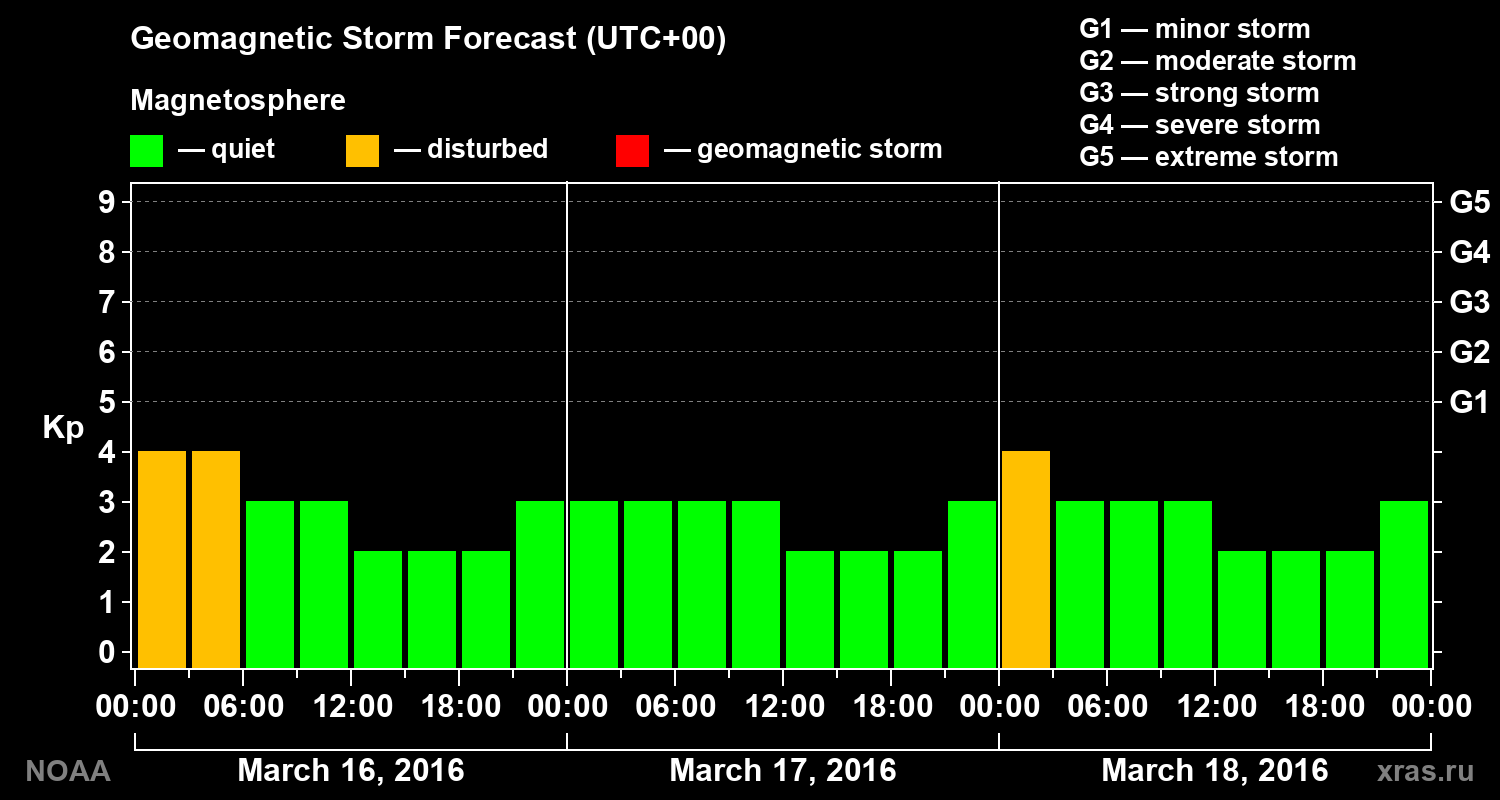 Geomagnetic index Kp forecast for three days